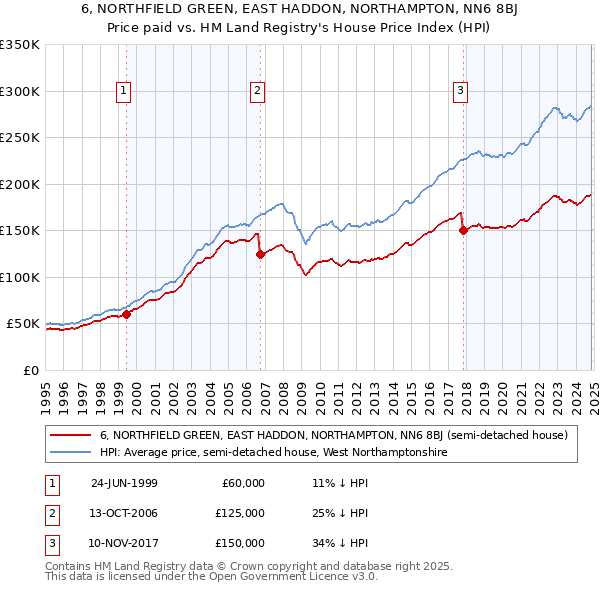 6, NORTHFIELD GREEN, EAST HADDON, NORTHAMPTON, NN6 8BJ: Price paid vs HM Land Registry's House Price Index