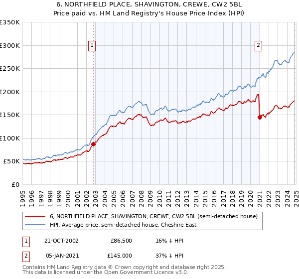 6, NORTHFIELD PLACE, SHAVINGTON, CREWE, CW2 5BL: Price paid vs HM Land Registry's House Price Index