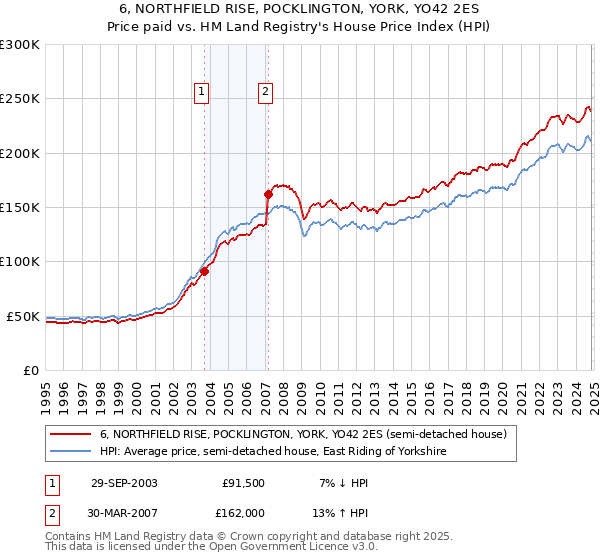 6, NORTHFIELD RISE, POCKLINGTON, YORK, YO42 2ES: Price paid vs HM Land Registry's House Price Index