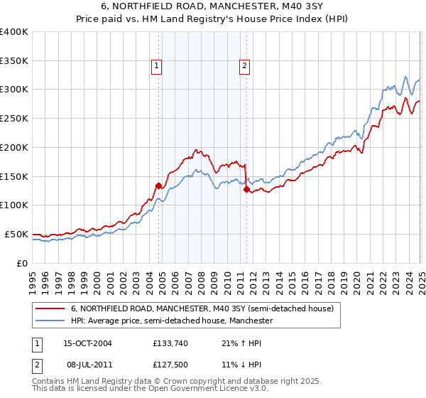 6, NORTHFIELD ROAD, MANCHESTER, M40 3SY: Price paid vs HM Land Registry's House Price Index