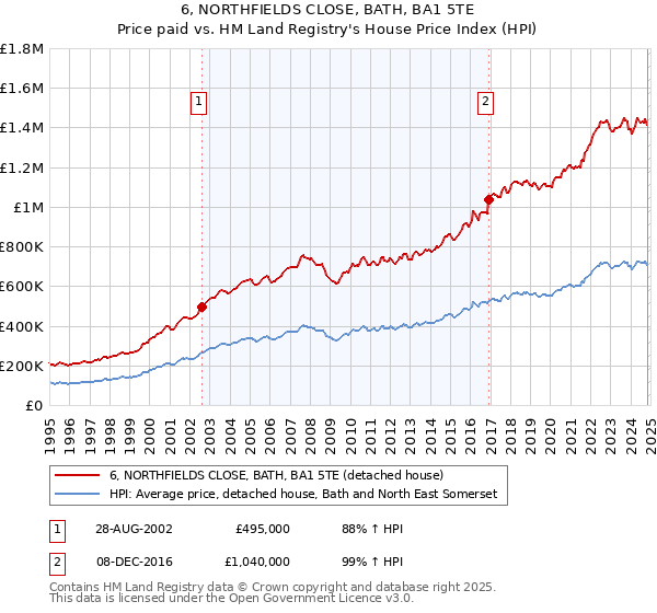 6, NORTHFIELDS CLOSE, BATH, BA1 5TE: Price paid vs HM Land Registry's House Price Index