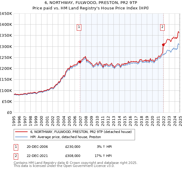 6, NORTHWAY, FULWOOD, PRESTON, PR2 9TP: Price paid vs HM Land Registry's House Price Index