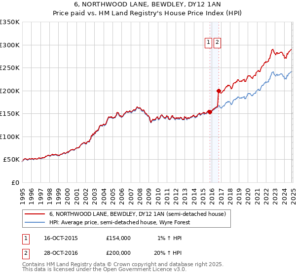 6, NORTHWOOD LANE, BEWDLEY, DY12 1AN: Price paid vs HM Land Registry's House Price Index