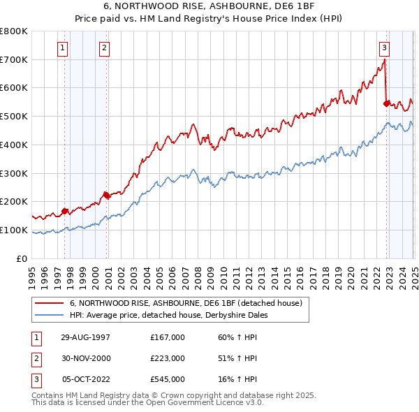 6, NORTHWOOD RISE, ASHBOURNE, DE6 1BF: Price paid vs HM Land Registry's House Price Index