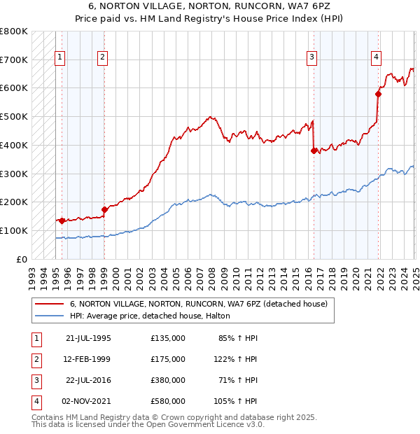 6, NORTON VILLAGE, NORTON, RUNCORN, WA7 6PZ: Price paid vs HM Land Registry's House Price Index