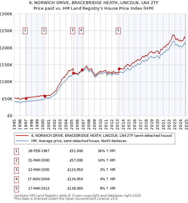 6, NORWICH DRIVE, BRACEBRIDGE HEATH, LINCOLN, LN4 2TF: Price paid vs HM Land Registry's House Price Index