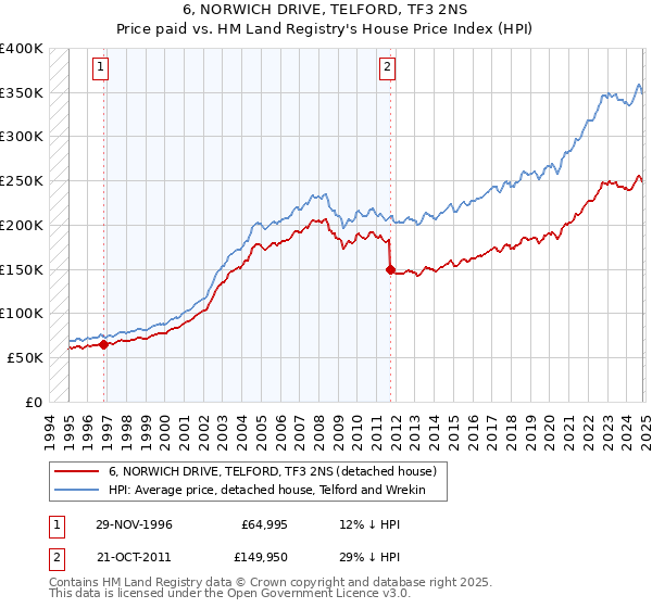 6, NORWICH DRIVE, TELFORD, TF3 2NS: Price paid vs HM Land Registry's House Price Index