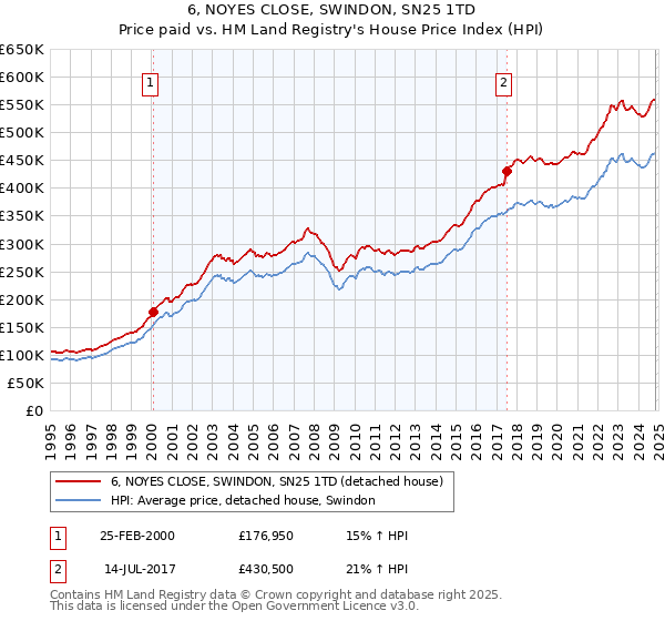 6, NOYES CLOSE, SWINDON, SN25 1TD: Price paid vs HM Land Registry's House Price Index