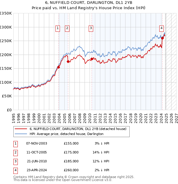 6, NUFFIELD COURT, DARLINGTON, DL1 2YB: Price paid vs HM Land Registry's House Price Index