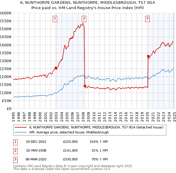 6, NUNTHORPE GARDENS, NUNTHORPE, MIDDLESBROUGH, TS7 0GA: Price paid vs HM Land Registry's House Price Index