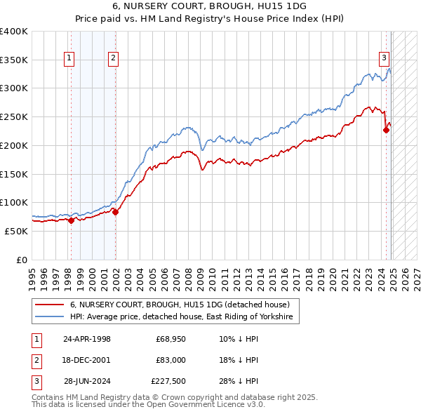 6, NURSERY COURT, BROUGH, HU15 1DG: Price paid vs HM Land Registry's House Price Index