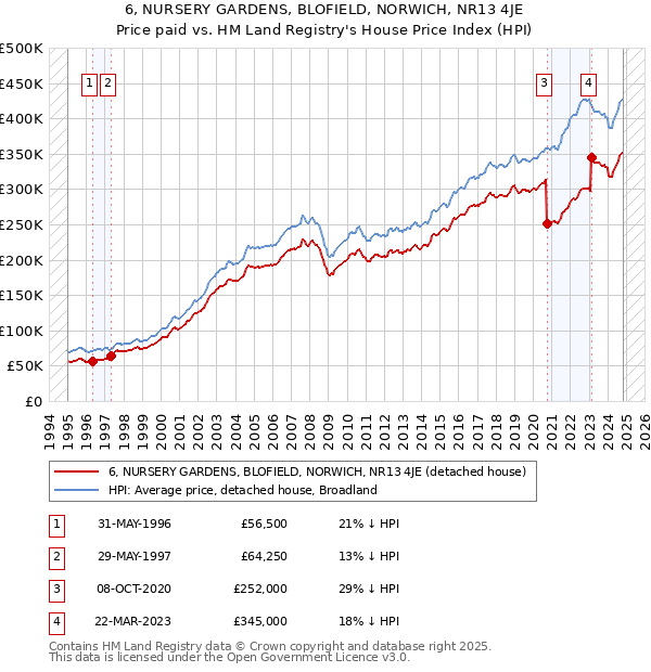 6, NURSERY GARDENS, BLOFIELD, NORWICH, NR13 4JE: Price paid vs HM Land Registry's House Price Index