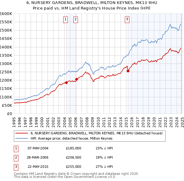 6, NURSERY GARDENS, BRADWELL, MILTON KEYNES, MK13 9HU: Price paid vs HM Land Registry's House Price Index