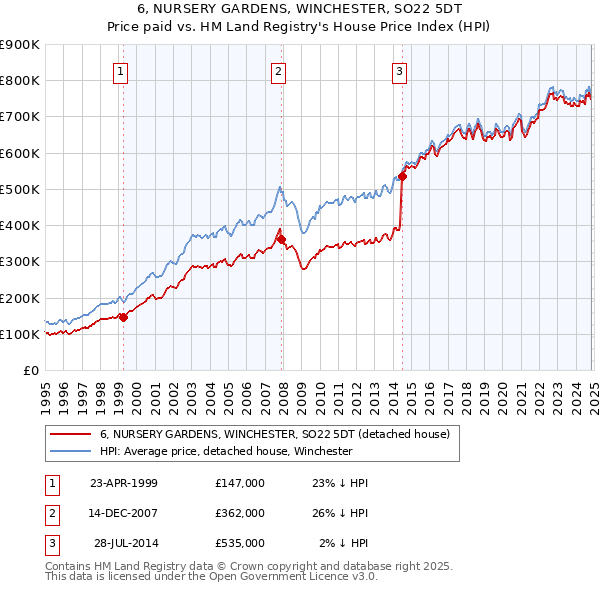 6, NURSERY GARDENS, WINCHESTER, SO22 5DT: Price paid vs HM Land Registry's House Price Index