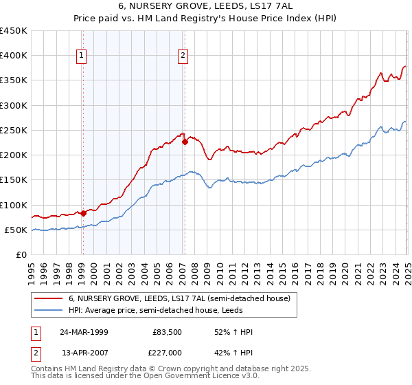 6, NURSERY GROVE, LEEDS, LS17 7AL: Price paid vs HM Land Registry's House Price Index