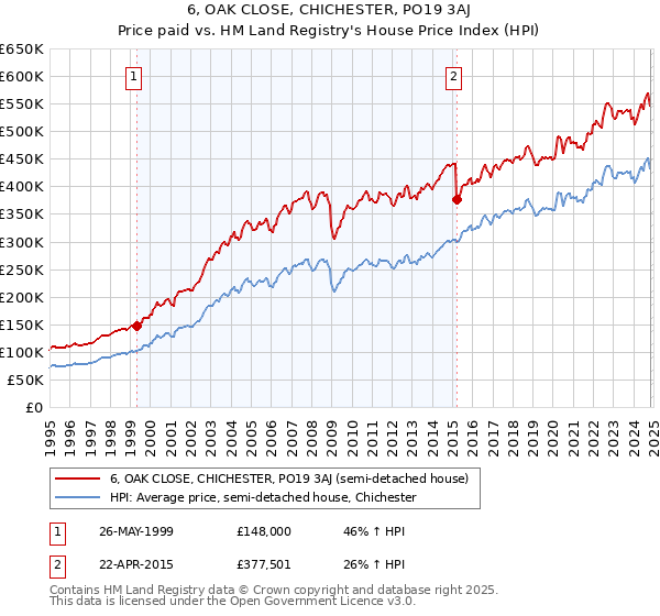 6, OAK CLOSE, CHICHESTER, PO19 3AJ: Price paid vs HM Land Registry's House Price Index