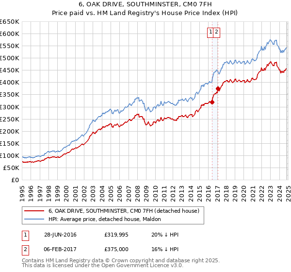 6, OAK DRIVE, SOUTHMINSTER, CM0 7FH: Price paid vs HM Land Registry's House Price Index