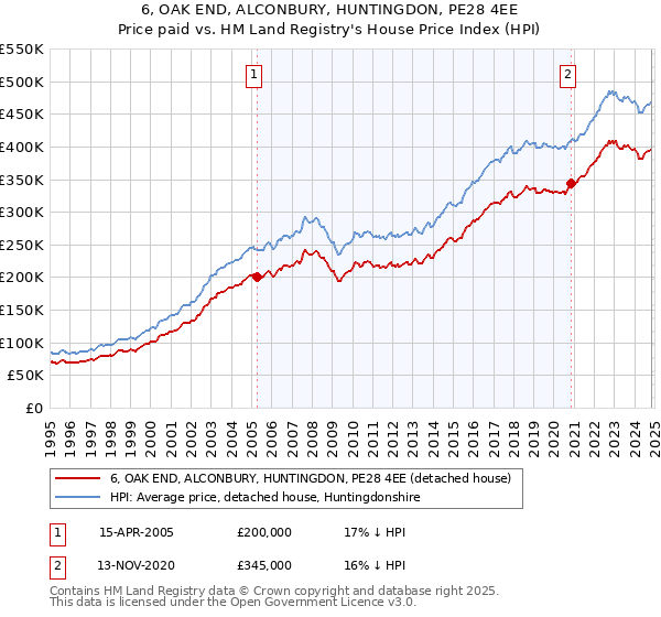 6, OAK END, ALCONBURY, HUNTINGDON, PE28 4EE: Price paid vs HM Land Registry's House Price Index