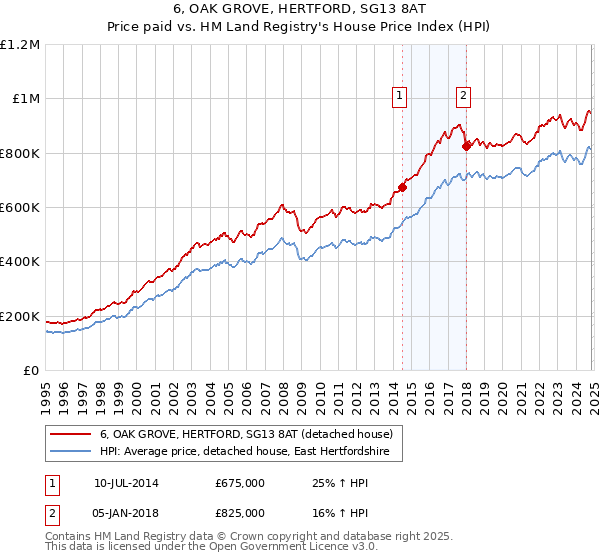 6, OAK GROVE, HERTFORD, SG13 8AT: Price paid vs HM Land Registry's House Price Index