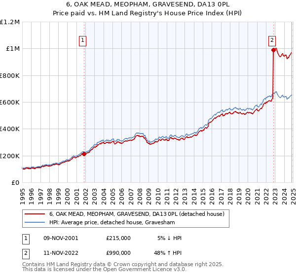 6, OAK MEAD, MEOPHAM, GRAVESEND, DA13 0PL: Price paid vs HM Land Registry's House Price Index