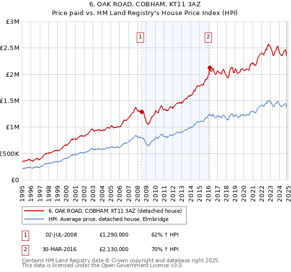 6, OAK ROAD, COBHAM, KT11 3AZ: Price paid vs HM Land Registry's House Price Index