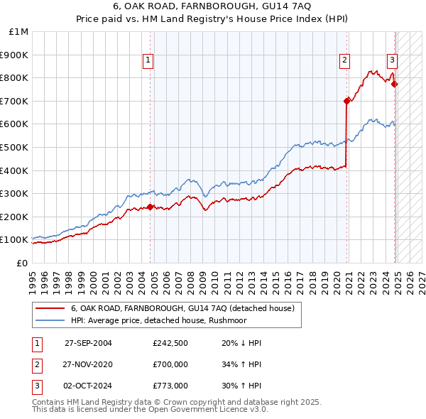 6, OAK ROAD, FARNBOROUGH, GU14 7AQ: Price paid vs HM Land Registry's House Price Index