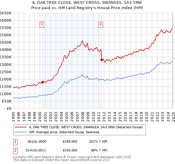 6, OAK TREE CLOSE, WEST CROSS, SWANSEA, SA3 5RW: Price paid vs HM Land Registry's House Price Index