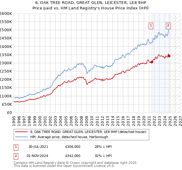 6, OAK TREE ROAD, GREAT GLEN, LEICESTER, LE8 9HP: Price paid vs HM Land Registry's House Price Index