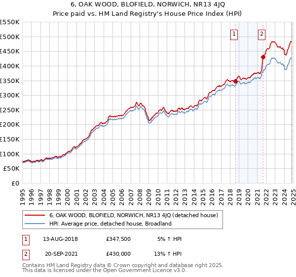 6, OAK WOOD, BLOFIELD, NORWICH, NR13 4JQ: Price paid vs HM Land Registry's House Price Index