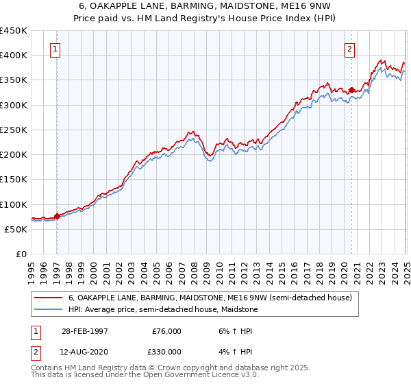 6, OAKAPPLE LANE, BARMING, MAIDSTONE, ME16 9NW: Price paid vs HM Land Registry's House Price Index