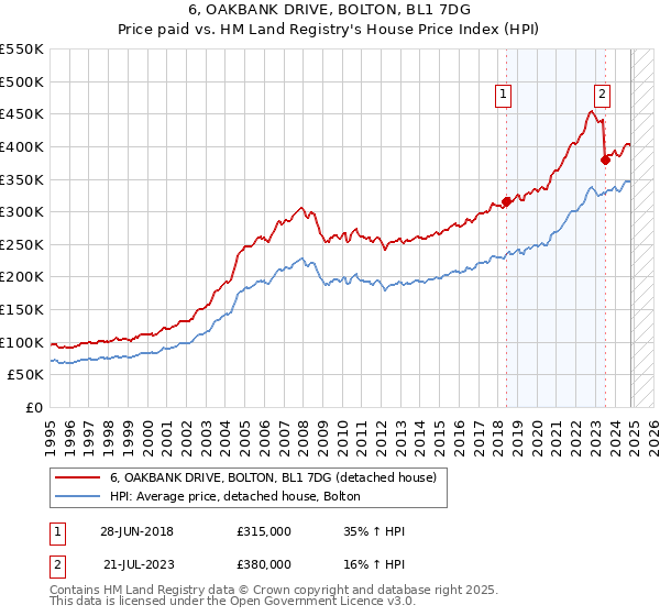 6, OAKBANK DRIVE, BOLTON, BL1 7DG: Price paid vs HM Land Registry's House Price Index