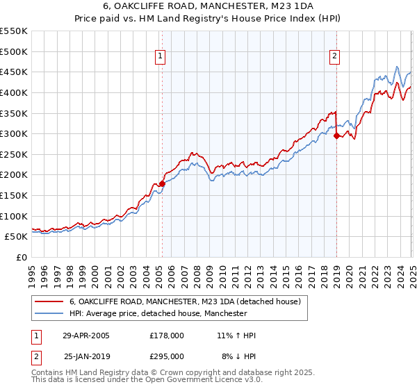 6, OAKCLIFFE ROAD, MANCHESTER, M23 1DA: Price paid vs HM Land Registry's House Price Index