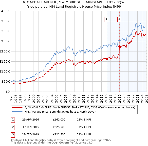 6, OAKDALE AVENUE, SWIMBRIDGE, BARNSTAPLE, EX32 0QW: Price paid vs HM Land Registry's House Price Index