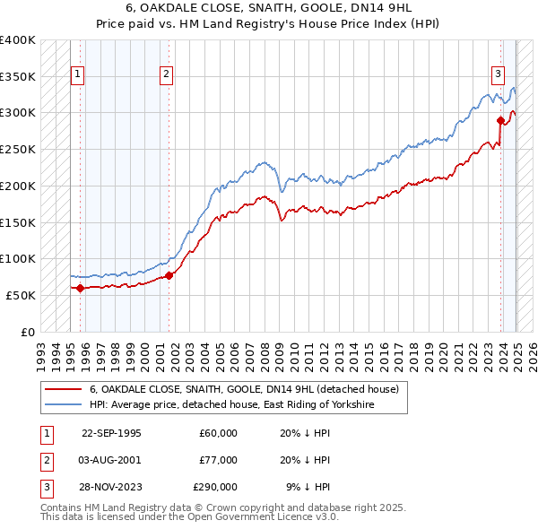 6, OAKDALE CLOSE, SNAITH, GOOLE, DN14 9HL: Price paid vs HM Land Registry's House Price Index