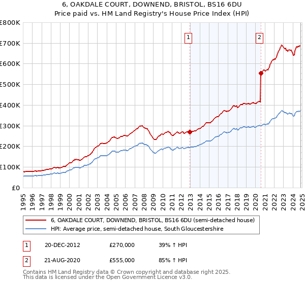 6, OAKDALE COURT, DOWNEND, BRISTOL, BS16 6DU: Price paid vs HM Land Registry's House Price Index