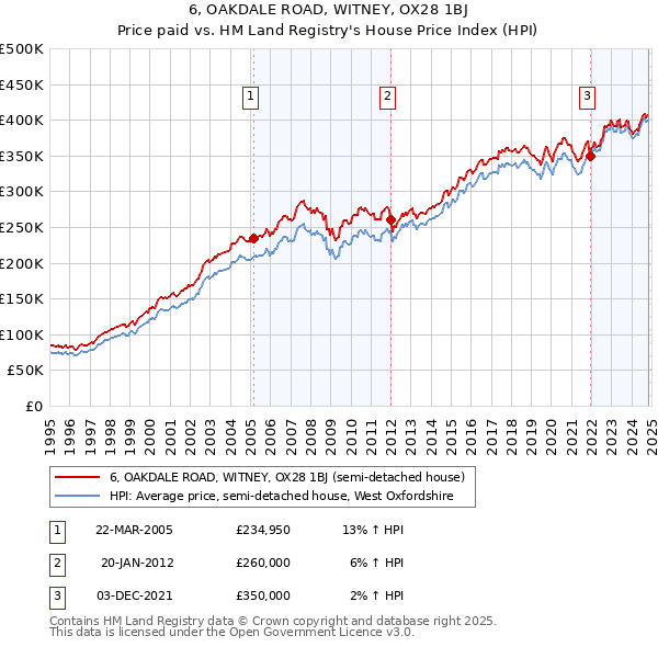 6, OAKDALE ROAD, WITNEY, OX28 1BJ: Price paid vs HM Land Registry's House Price Index