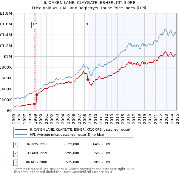 6, OAKEN LANE, CLAYGATE, ESHER, KT10 0RE: Price paid vs HM Land Registry's House Price Index