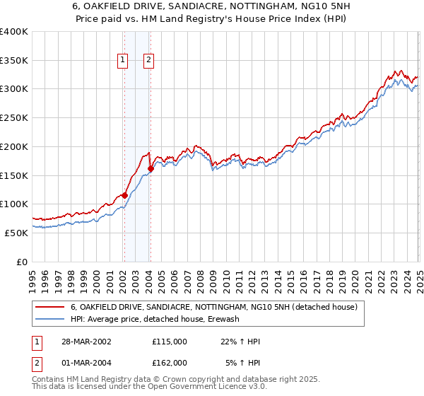 6, OAKFIELD DRIVE, SANDIACRE, NOTTINGHAM, NG10 5NH: Price paid vs HM Land Registry's House Price Index