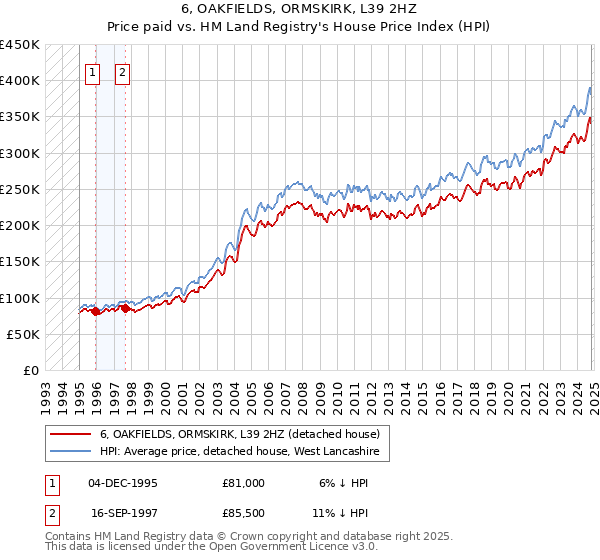 6, OAKFIELDS, ORMSKIRK, L39 2HZ: Price paid vs HM Land Registry's House Price Index