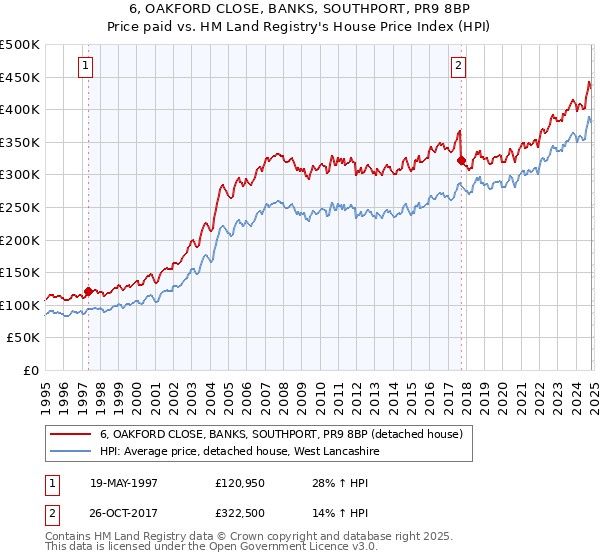 6, OAKFORD CLOSE, BANKS, SOUTHPORT, PR9 8BP: Price paid vs HM Land Registry's House Price Index