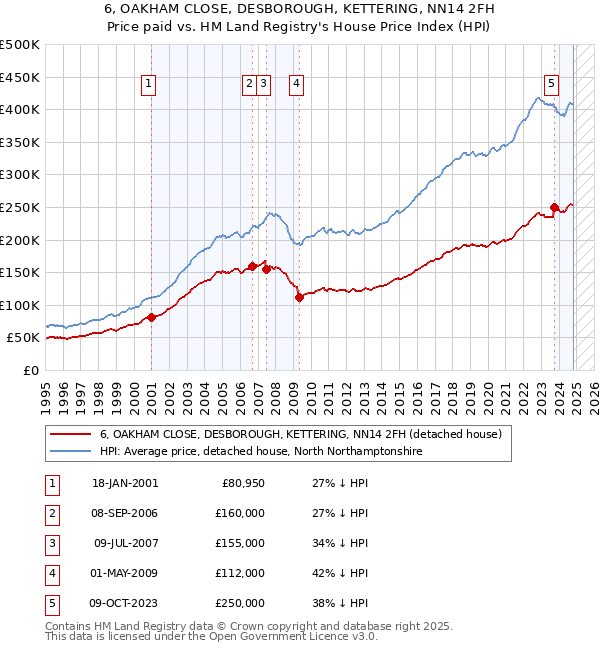 6, OAKHAM CLOSE, DESBOROUGH, KETTERING, NN14 2FH: Price paid vs HM Land Registry's House Price Index