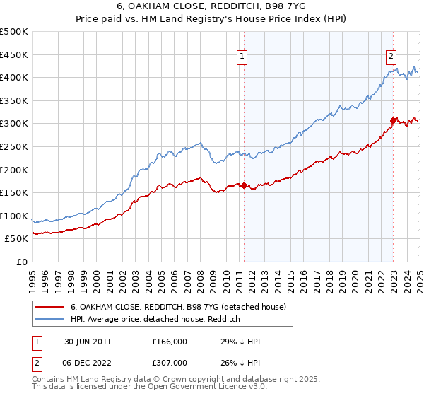 6, OAKHAM CLOSE, REDDITCH, B98 7YG: Price paid vs HM Land Registry's House Price Index