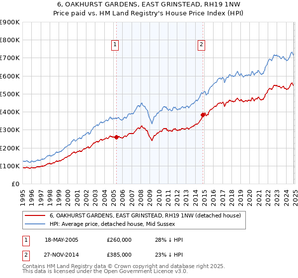 6, OAKHURST GARDENS, EAST GRINSTEAD, RH19 1NW: Price paid vs HM Land Registry's House Price Index