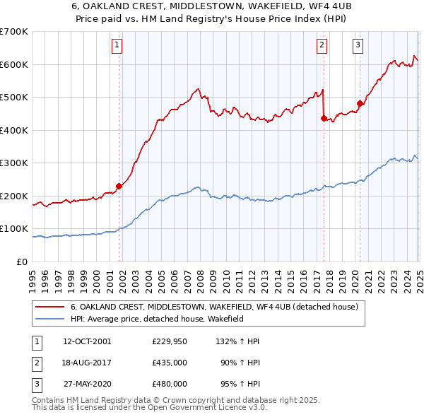 6, OAKLAND CREST, MIDDLESTOWN, WAKEFIELD, WF4 4UB: Price paid vs HM Land Registry's House Price Index