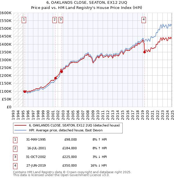 6, OAKLANDS CLOSE, SEATON, EX12 2UQ: Price paid vs HM Land Registry's House Price Index