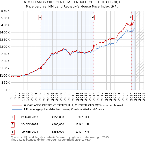 6, OAKLANDS CRESCENT, TATTENHALL, CHESTER, CH3 9QT: Price paid vs HM Land Registry's House Price Index