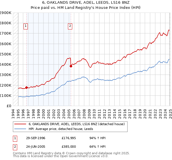 6, OAKLANDS DRIVE, ADEL, LEEDS, LS16 8NZ: Price paid vs HM Land Registry's House Price Index