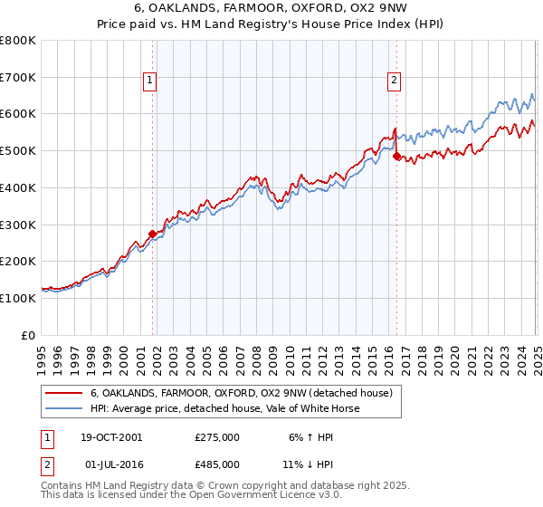 6, OAKLANDS, FARMOOR, OXFORD, OX2 9NW: Price paid vs HM Land Registry's House Price Index