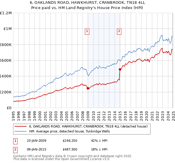 6, OAKLANDS ROAD, HAWKHURST, CRANBROOK, TN18 4LL: Price paid vs HM Land Registry's House Price Index