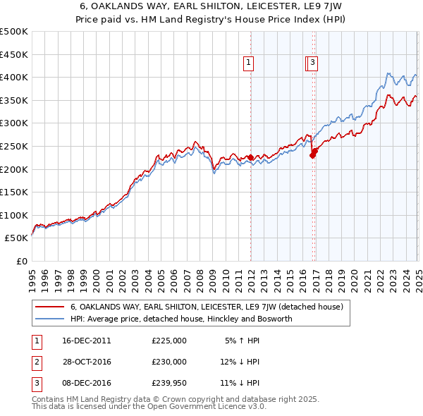 6, OAKLANDS WAY, EARL SHILTON, LEICESTER, LE9 7JW: Price paid vs HM Land Registry's House Price Index